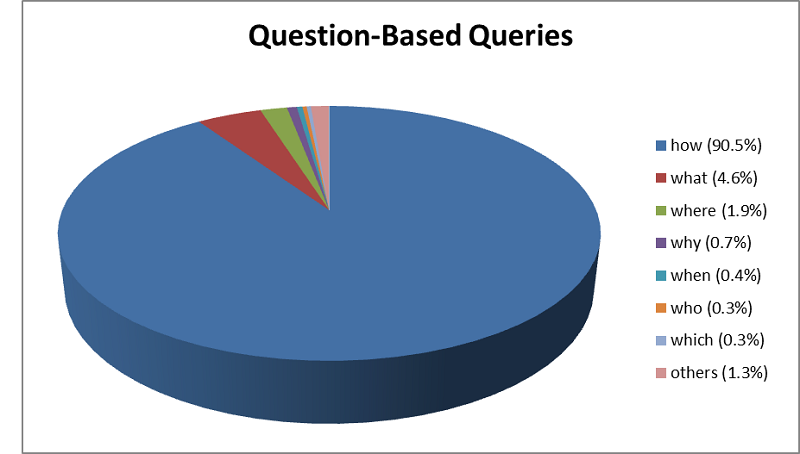 graph question based queries