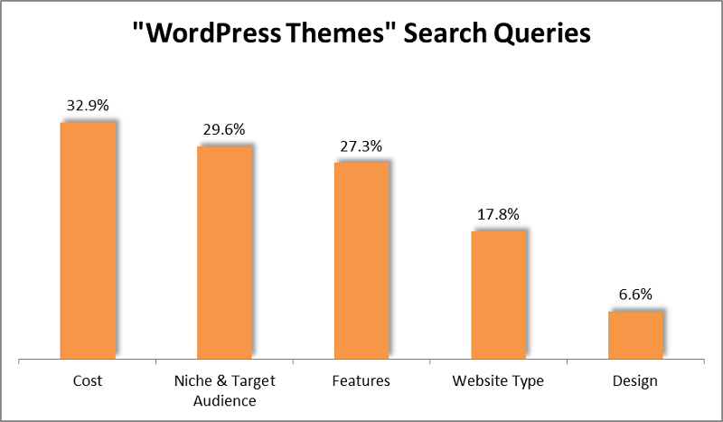 graph wordpress themes queries